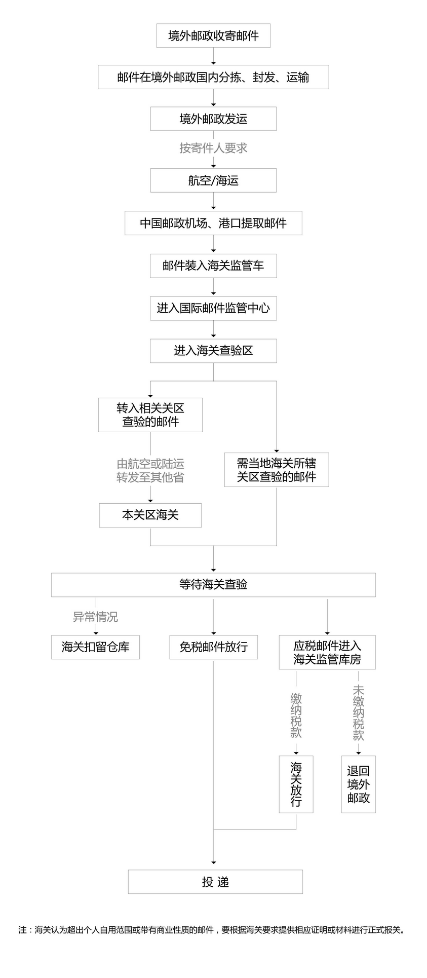 邮政进口EMS邮件的处理流程